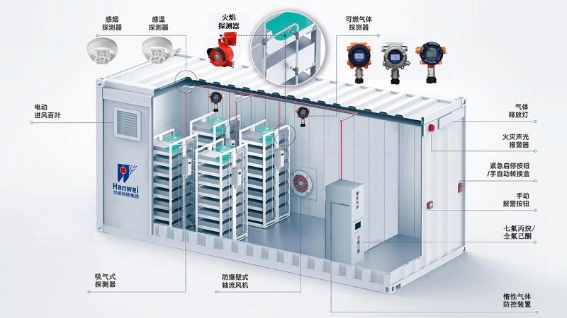 儲能行業(yè)首個強制國標即將實施，漢威科技多維傳感助力安全升級